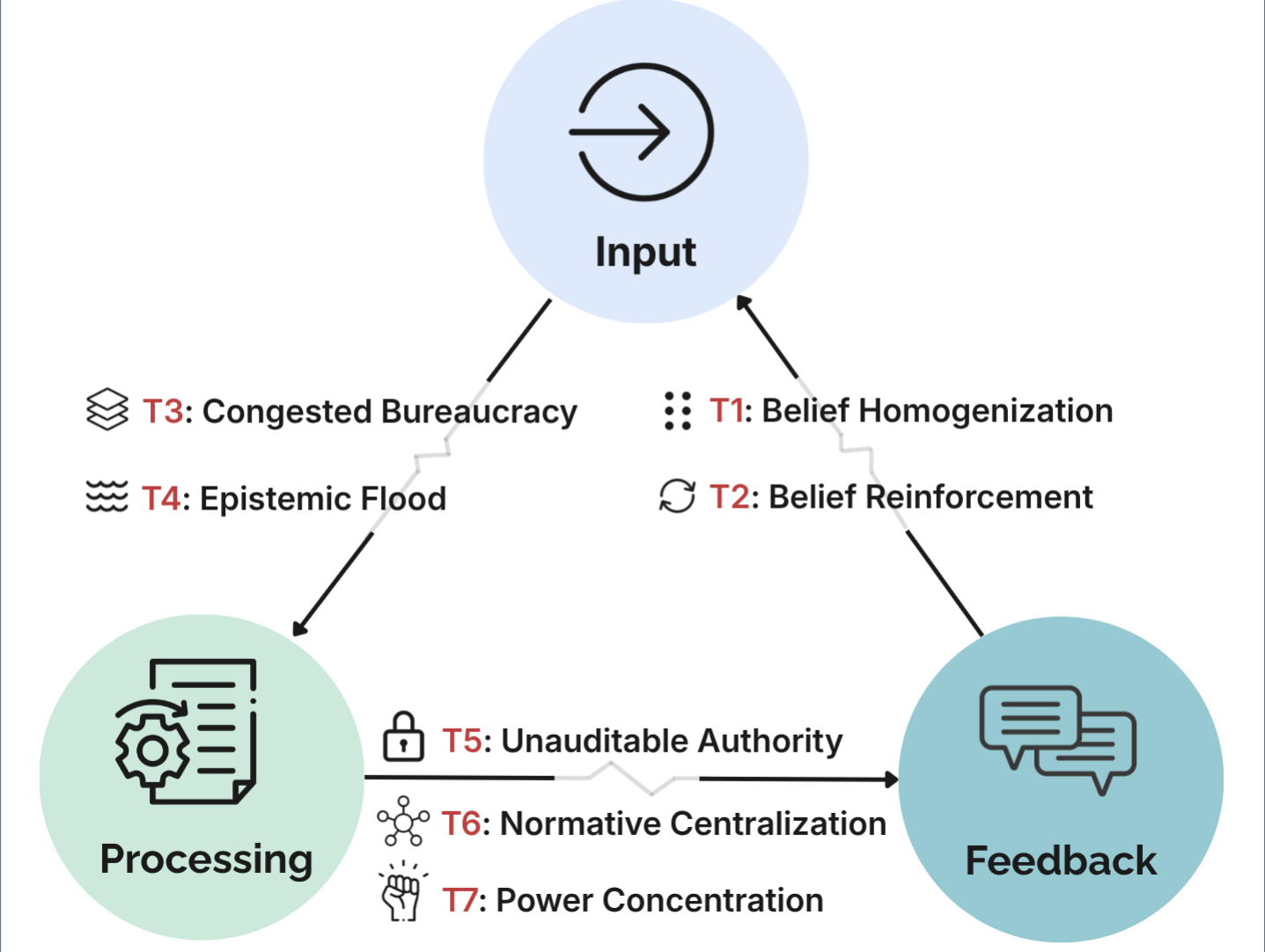 AI Poses Risks to Democratic and Social Systems — paper preview